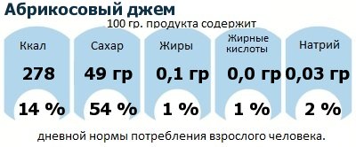 ДНП (GDA) - дневная норма потребления энергии и полезных веществ для среднего человека (за день прием энергии 2000 ккал): Абрикосовый джем