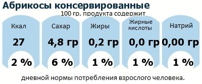 ДНП (GDA) - дневная норма потребления энергии и полезных веществ для среднего человека (за день прием энергии 2000 ккал): Абрикосы консервированные