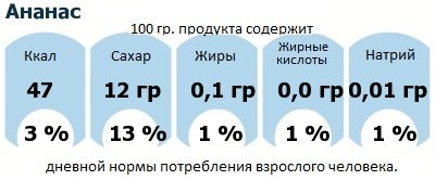 ДНП (GDA) - дневная норма потребления энергии и полезных веществ для среднего человека (за день прием энергии 2000 ккал): Ананас