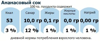 ДНП (GDA) - дневная норма потребления энергии и полезных веществ для среднего человека (за день прием энергии 2000 ккал): Ананасовый сок