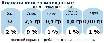 ДНП (GDA) - дневная норма потребления энергии и полезных веществ для среднего человека (за день прием энергии 2000 ккал): Ананасы консервированные