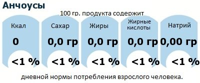 ДНП (GDA) - дневная норма потребления энергии и полезных веществ для среднего человека (за день прием энергии 2000 ккал): Анчоусы