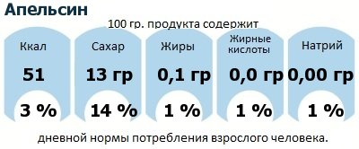 ДНП (GDA) - дневная норма потребления энергии и полезных веществ для среднего человека (за день прием энергии 2000 ккал): Апельсин