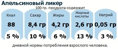 ДНП (GDA) - дневная норма потребления энергии и полезных веществ для среднего человека (за день прием энергии 2000 ккал): Апельсиновый ликер