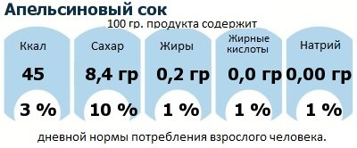 ДНП (GDA) - дневная норма потребления энергии и полезных веществ для среднего человека (за день прием энергии 2000 ккал): Апельсиновый сок