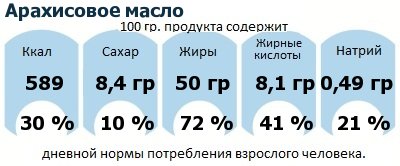 ДНП (GDA) - дневная норма потребления энергии и полезных веществ для среднего человека (за день прием энергии 2000 ккал): Арахисовое масло