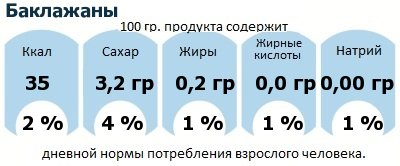 ДНП (GDA) - дневная норма потребления энергии и полезных веществ для среднего человека (за день прием энергии 2000 ккал): Баклажаны