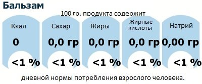 ДНП (GDA) - дневная норма потребления энергии и полезных веществ для среднего человека (за день прием энергии 2000 ккал): Бальзам