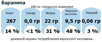 ДНП (GDA) - дневная норма потребления энергии и полезных веществ для среднего человека (за день прием энергии 2000 ккал): Баранина