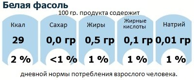 ДНП (GDA) - дневная норма потребления энергии и полезных веществ для среднего человека (за день прием энергии 2000 ккал): Белая фасоль