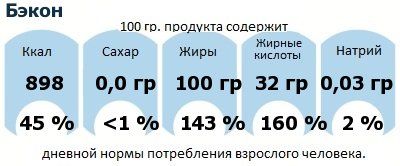 ДНП (GDA) - дневная норма потребления энергии и полезных веществ для среднего человека (за день прием энергии 2000 ккал): Бэкон