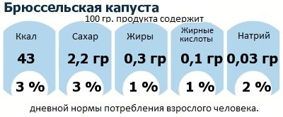 ДНП (GDA) - дневная норма потребления энергии и полезных веществ для среднего человека (за день прием энергии 2000 ккал): Брюссельская капуста