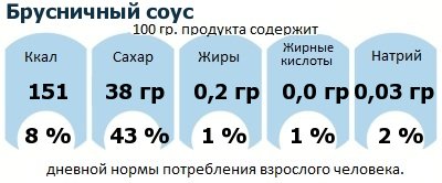 ДНП (GDA) - дневная норма потребления энергии и полезных веществ для среднего человека (за день прием энергии 2000 ккал): Брусничный соус