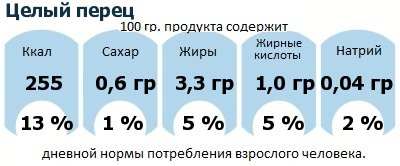 ДНП (GDA) - дневная норма потребления энергии и полезных веществ для среднего человека (за день прием энергии 2000 ккал): Целый перец