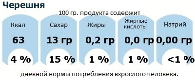 ДНП (GDA) - дневная норма потребления энергии и полезных веществ для среднего человека (за день прием энергии 2000 ккал): Черешня