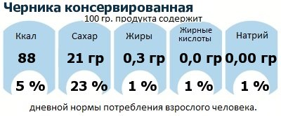 ДНП (GDA) - дневная норма потребления энергии и полезных веществ для среднего человека (за день прием энергии 2000 ккал): Черника консервированная