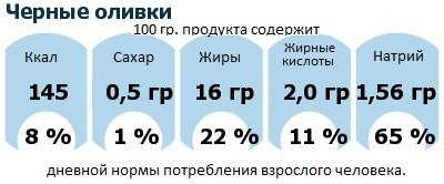 ДНП (GDA) - дневная норма потребления энергии и полезных веществ для среднего человека (за день прием энергии 2000 ккал): Черные оливки