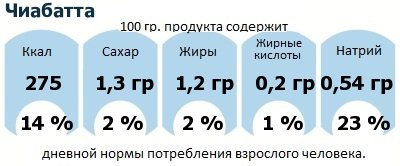 ДНП (GDA) - дневная норма потребления энергии и полезных веществ для среднего человека (за день прием энергии 2000 ккал): Чиабатта