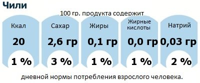 ДНП (GDA) - дневная норма потребления энергии и полезных веществ для среднего человека (за день прием энергии 2000 ккал): Чили