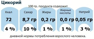 ДНП (GDA) - дневная норма потребления энергии и полезных веществ для среднего человека (за день прием энергии 2000 ккал): Цикорий