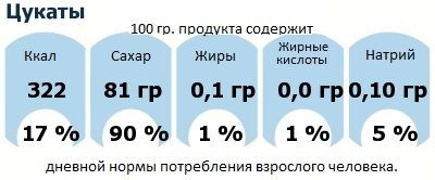 ДНП (GDA) - дневная норма потребления энергии и полезных веществ для среднего человека (за день прием энергии 2000 ккал): Цукаты