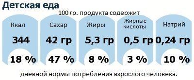 ДНП (GDA) - дневная норма потребления энергии и полезных веществ для среднего человека (за день прием энергии 2000 ккал): Детская еда