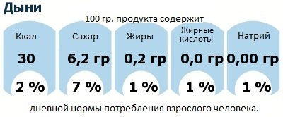 ДНП (GDA) - дневная норма потребления энергии и полезных веществ для среднего человека (за день прием энергии 2000 ккал): Дыни