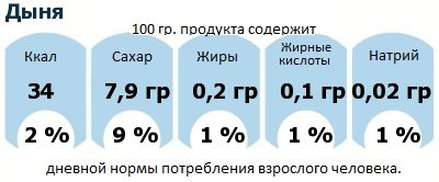 ДНП (GDA) - дневная норма потребления энергии и полезных веществ для среднего человека (за день прием энергии 2000 ккал): Дыня