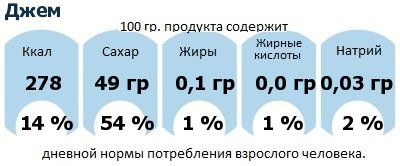 ДНП (GDA) - дневная норма потребления энергии и полезных веществ для среднего человека (за день прием энергии 2000 ккал): Джем