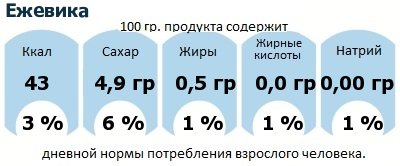 ДНП (GDA) - дневная норма потребления энергии и полезных веществ для среднего человека (за день прием энергии 2000 ккал): Ежевика