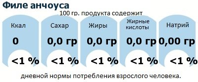 ДНП (GDA) - дневная норма потребления энергии и полезных веществ для среднего человека (за день прием энергии 2000 ккал): Филе анчоуса