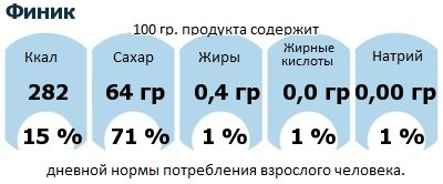 ДНП (GDA) - дневная норма потребления энергии и полезных веществ для среднего человека (за день прием энергии 2000 ккал): Финик