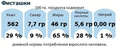 ДНП (GDA) - дневная норма потребления энергии и полезных веществ для среднего человека (за день прием энергии 2000 ккал): Фисташки