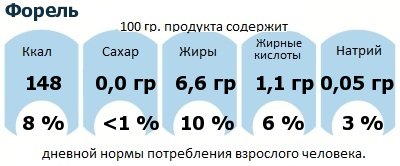 ДНП (GDA) - дневная норма потребления энергии и полезных веществ для среднего человека (за день прием энергии 2000 ккал): Форель