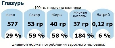 ДНП (GDA) - дневная норма потребления энергии и полезных веществ для среднего человека (за день прием энергии 2000 ккал): Глазурь