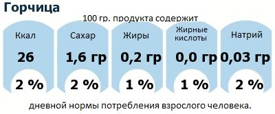 ДНП (GDA) - дневная норма потребления энергии и полезных веществ для среднего человека (за день прием энергии 2000 ккал): Горчица