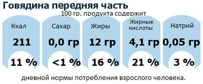 ДНП (GDA) - дневная норма потребления энергии и полезных веществ для среднего человека (за день прием энергии 2000 ккал): Говядина передняя часть