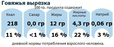 ДНП (GDA) - дневная норма потребления энергии и полезных веществ для среднего человека (за день прием энергии 2000 ккал): Говяжья вырезка