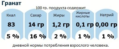 ДНП (GDA) - дневная норма потребления энергии и полезных веществ для среднего человека (за день прием энергии 2000 ккал): Гранат