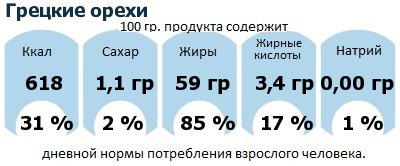 ДНП (GDA) - дневная норма потребления энергии и полезных веществ для среднего человека (за день прием энергии 2000 ккал): Грецкие орехи