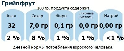 ДНП (GDA) - дневная норма потребления энергии и полезных веществ для среднего человека (за день прием энергии 2000 ккал): Грейпфрут