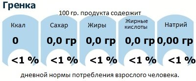 ДНП (GDA) - дневная норма потребления энергии и полезных веществ для среднего человека (за день прием энергии 2000 ккал): Гренка