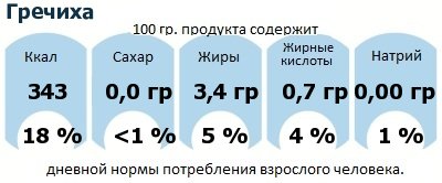 ДНП (GDA) - дневная норма потребления энергии и полезных веществ для среднего человека (за день прием энергии 2000 ккал): Гречиха