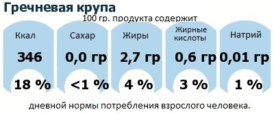 ДНП (GDA) - дневная норма потребления энергии и полезных веществ для среднего человека (за день прием энергии 2000 ккал): Гречневая крупа