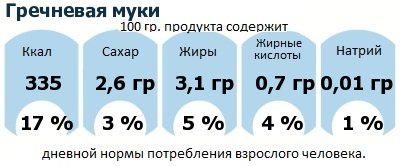 ДНП (GDA) - дневная норма потребления энергии и полезных веществ для среднего человека (за день прием энергии 2000 ккал): Гречневая муки