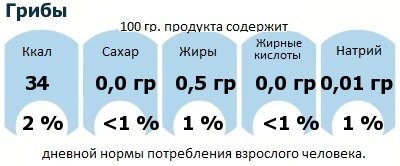 ДНП (GDA) - дневная норма потребления энергии и полезных веществ для среднего человека (за день прием энергии 2000 ккал): Грибы