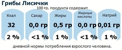 ДНП (GDA) - дневная норма потребления энергии и полезных веществ для среднего человека (за день прием энергии 2000 ккал): Грибы Лисички