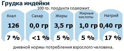 ДНП (GDA) - дневная норма потребления энергии и полезных веществ для среднего человека (за день прием энергии 2000 ккал): Грудка индейки