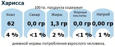 ДНП (GDA) - дневная норма потребления энергии и полезных веществ для среднего человека (за день прием энергии 2000 ккал): Харисса