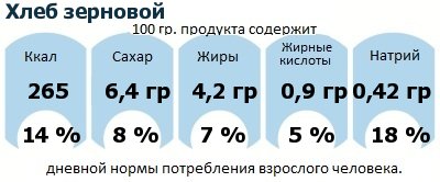 ДНП (GDA) - дневная норма потребления энергии и полезных веществ для среднего человека (за день прием энергии 2000 ккал): Хлеб зерновой